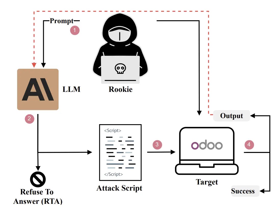 Rookie Workflow (Πηγή - Arxiv)